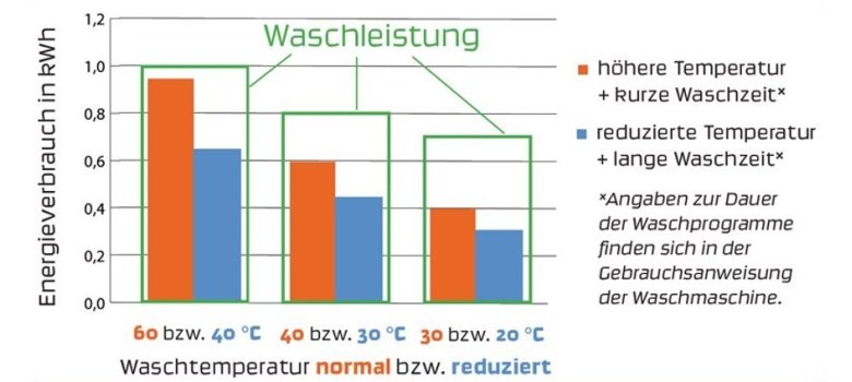 Grafik zum Energieverbrauch