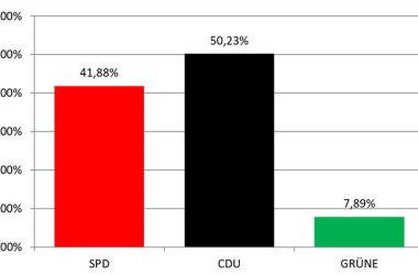 Drei Säulen zeigen die Stimmenverteilung der VG-Ratswahl